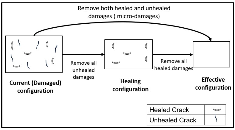 Schematic representation of the current, healing and effective configurations
