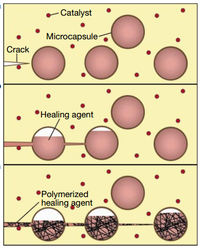 Healing by addition of microcapsules