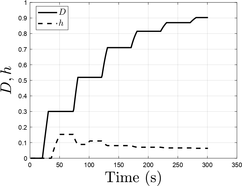 Variation of damage and healing variables with respect to time,